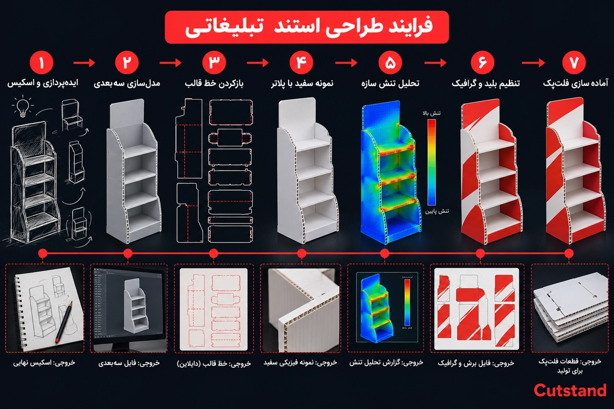 طراحی استند فروشگاهی؛ تصویر تکمیلی مقاله